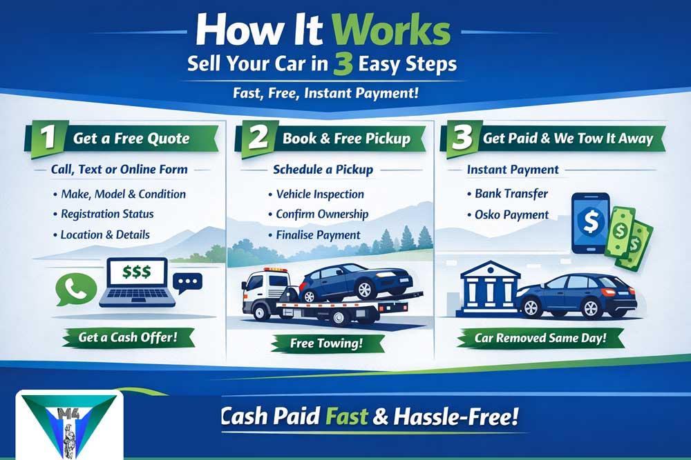 How It Works – Sell Your Car in 3 Easy Steps
